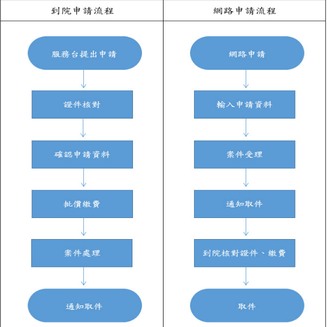 準備線上申請病歷