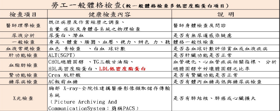 勞工一般體檢費用
