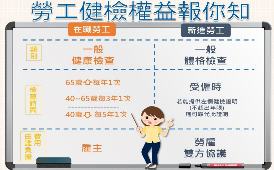 勞工體檢權益