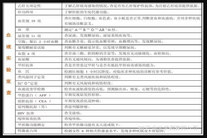 體檢報告有哪些