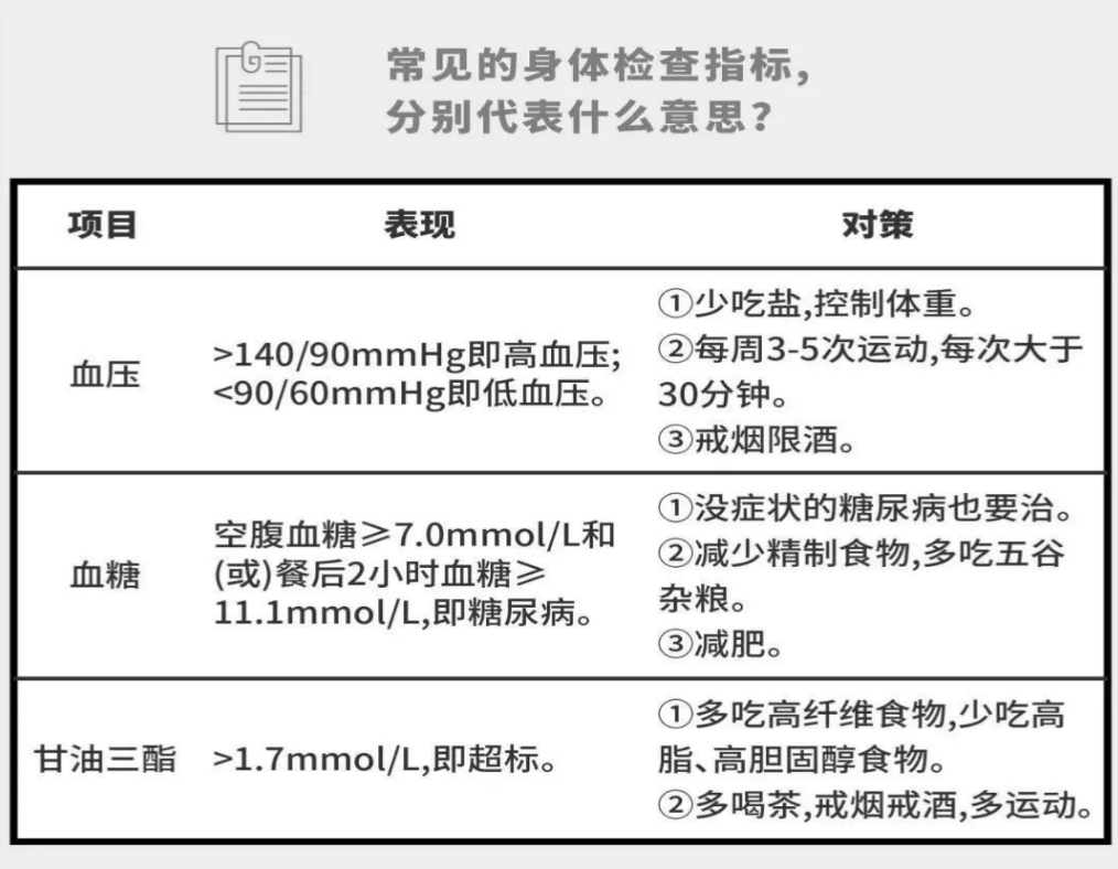 常見指標的正常範圍